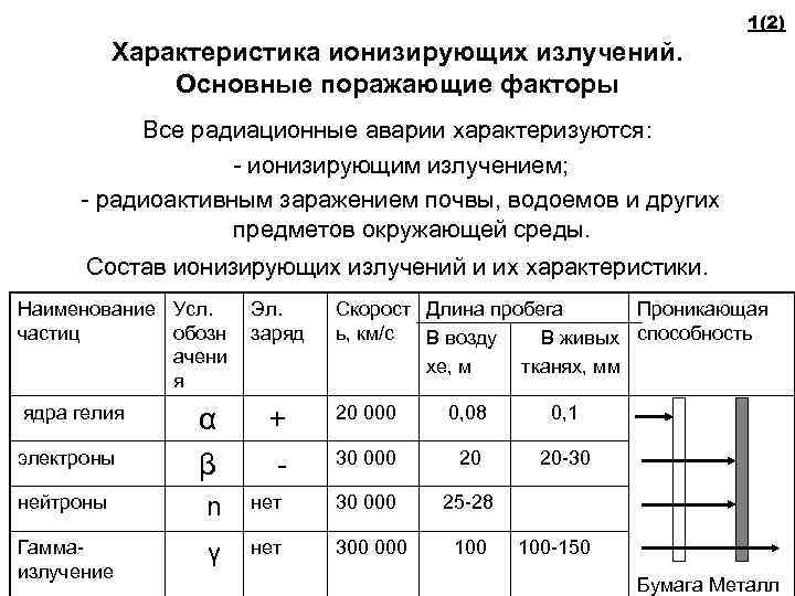 1(2) Характеристика ионизирующих излучений. Основные поражающие факторы Все радиационные аварии характеризуются: - ионизирующим излучением;