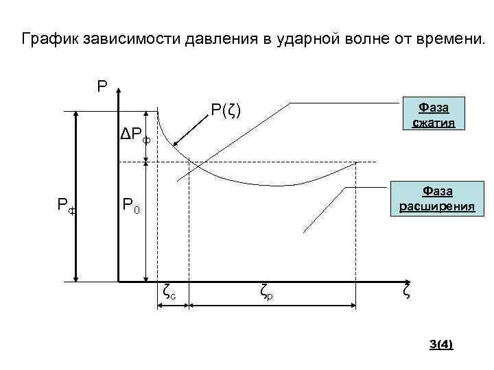 График зависимости давления в ударной волне от времени. Р Р(ζ) Фаза сжатия ΔРф Рф