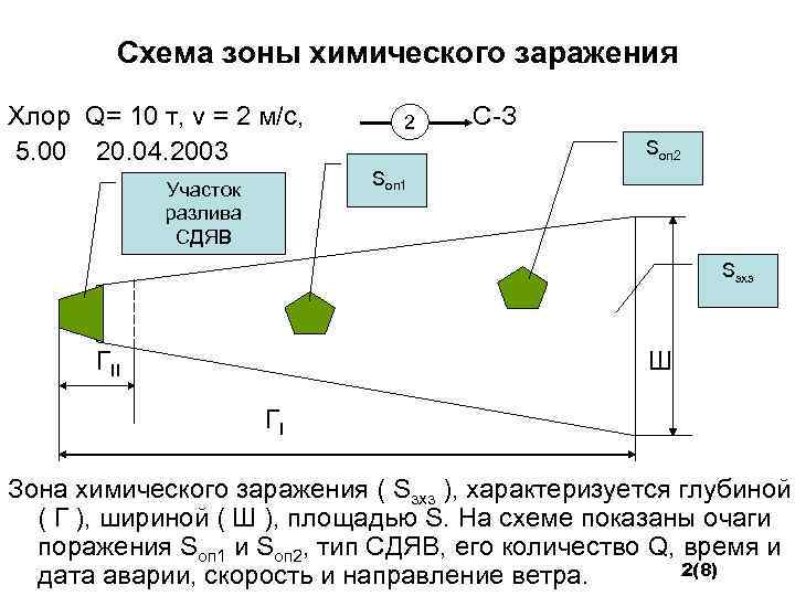 Схема зоны химического заражения