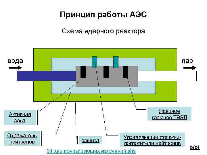 Схема и принцип действия аэс