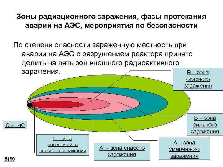 Схема радиационной обстановки