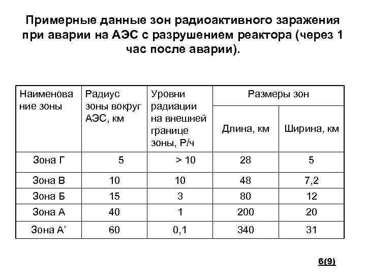 Зоны заражения при аварии аэс. Зоны радиационного заражения. Размеры зон радиоактивного заражения таблица. Зоны радиоактивного заражения при аварии на АЭС.