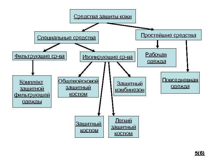Средства защиты кожи Простейшие средства Специальные средства Фильтрующие ср-ва Комплект защитной фильтрующей одежды Изолирующие
