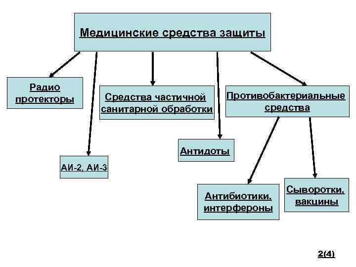 Медицинские средства защиты Радио протекторы Средства частичной санитарной обработки Противобактериальные средства Антидоты АИ-2, АИ-3
