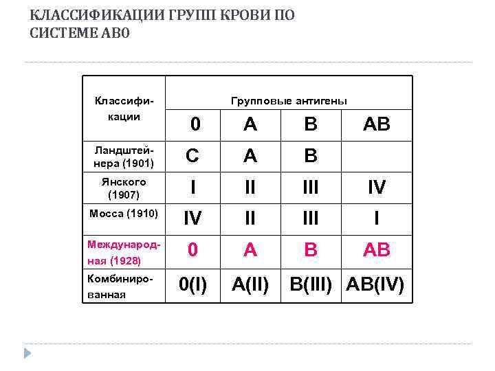 КЛАССИФИКАЦИИ ГРУПП КРОВИ ПО СИСТЕМЕ АВ 0 Классификации Групповые антигены 0 А В Ландштейнера