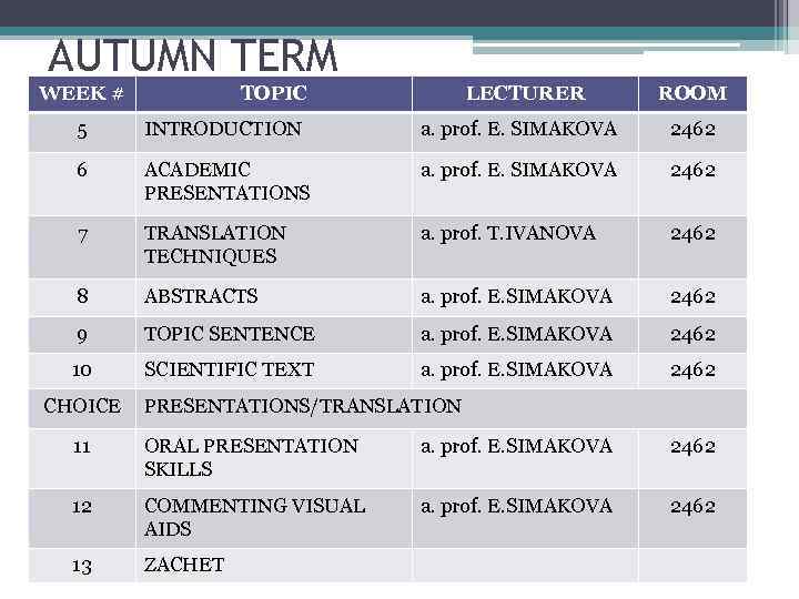 AUTUMN TERM WEEK # TOPIC LECTURER ROOM 5 INTRODUCTION a. prof. E. SIMAKOVA 2462