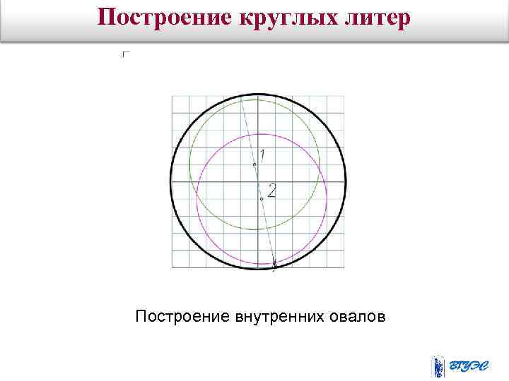 Построение круглых литер Построение внутренних овалов 
