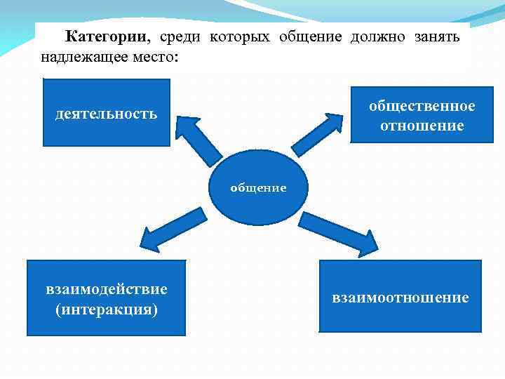 Категории, среди которых общение должно занять надлежащее место: общественное отношение деятельность общение взаимодействие (интеракция)