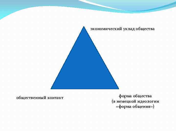 экономический уклад общества общественный контакт форма общества (в немецкой идеологии «форма общения» ) 