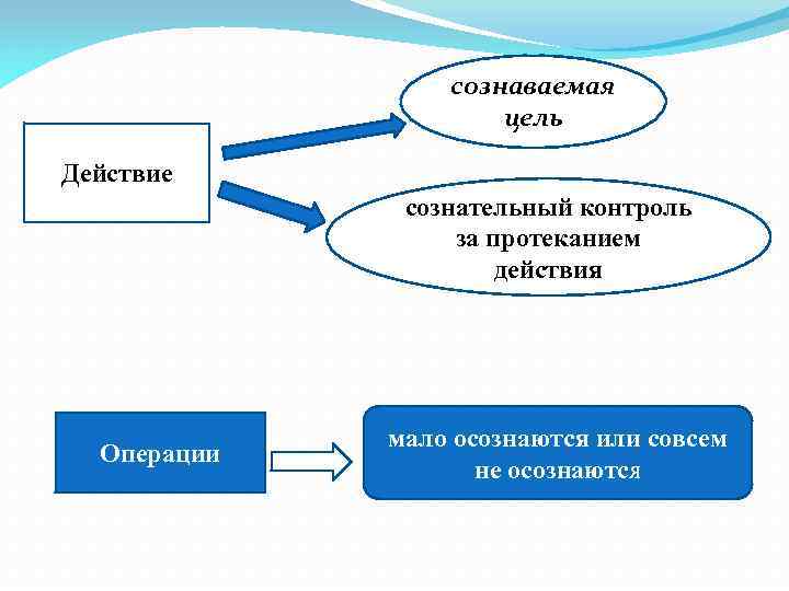 сознаваемая цель Действие сознательный контроль за протеканием действия Операции мало осознаются или совсем не