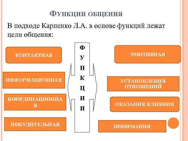 ФУНКЦИИ ОБЩЕНИЯ В подходе Карпенко Л. А. в основе функций лежат цели общения: Ф