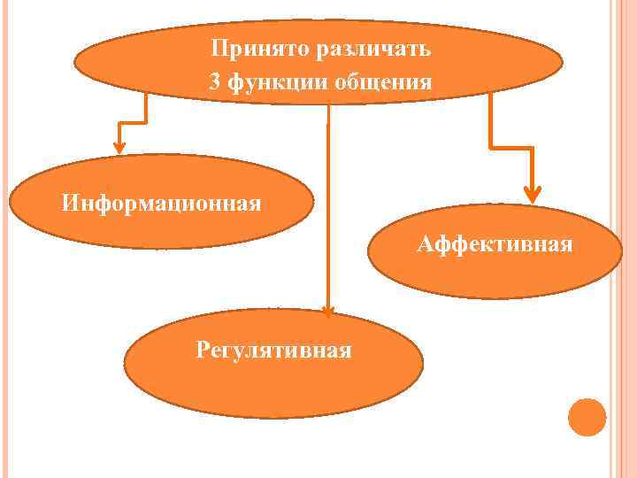 Принято различать 3 функции общения Информационная Аффективная Регулятивная 