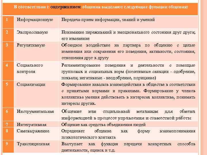 В соответствии с содержанием общения выделяют следующие функции общения: 1 Информационную Передача-прием информации, знаний