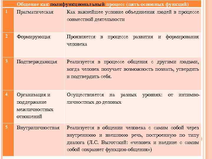 1 Общение как полифункциональный процесс (пять основных функций) Прагматическая Как важнейшее условие объединения людей