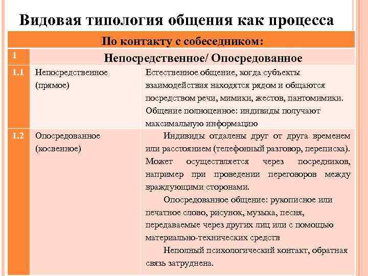 Видовая типология общения как процесса По контакту с собеседником: Непосредственное/ Опосредованное 1 1. 1