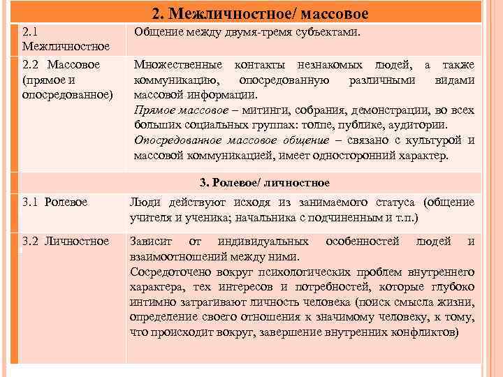 2. Межличностное/ массовое 2. 1 Межличностное 2. 2 2 Массовое (прямое и опосредованное) Общение