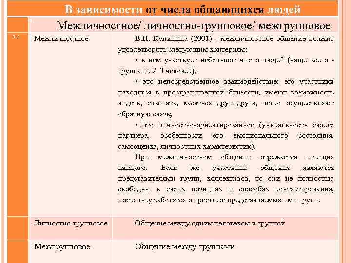 1 1. 1 В зависимости от числа общающихся людей Межличностное/ личностно-групповое/ межгрупповое Межличностное В.