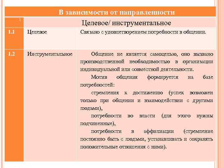 В зависимости от направленности Целевое/ инструментальное 1 1. 1 Целевое Связано с удовлетворением потребности