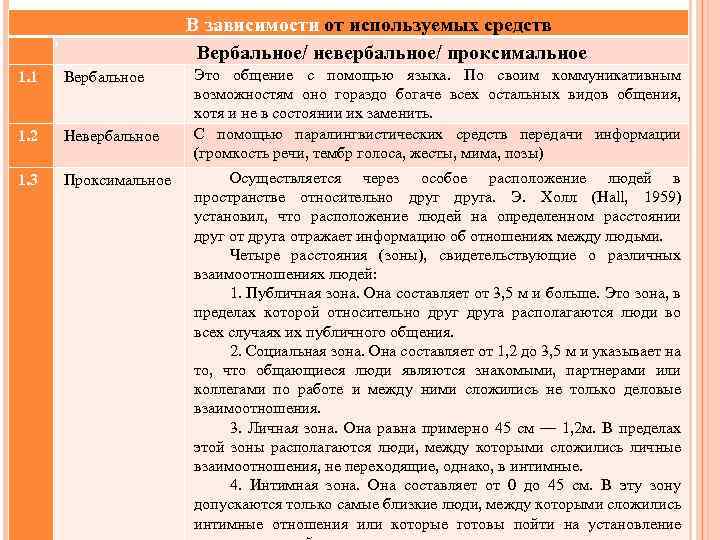 В зависимости от используемых средств Вербальное/ невербальное/ проксимальное 1 1. 1 Вербальное 1. 2