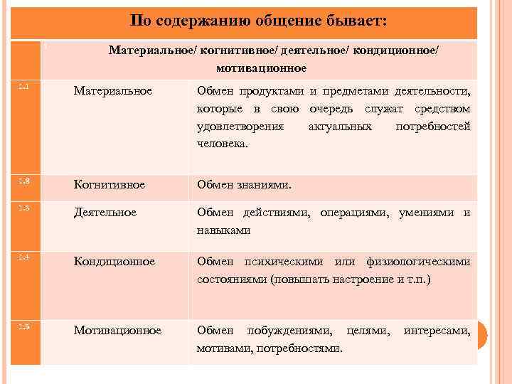 По содержанию общение бывает: 1 Материальное/ когнитивное/ деятельное/ кондиционное/ мотивационное 1. 1 Материальное Обмен