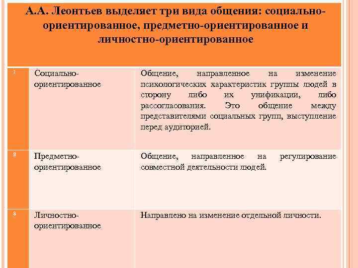 А. А. Леонтьев выделяет три вида общения: социальноориентированное, предметно-ориентированное и личностно-ориентированное 1 Социальноориентированное Общение,