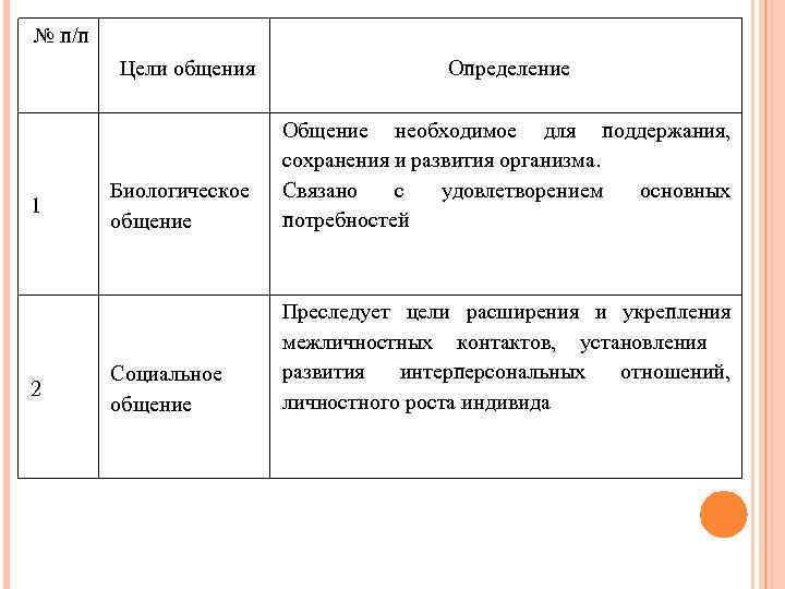 № п/п Цели общения 1 2 Определение Биологическое общение Общение необходимое для поддержания, сохранения