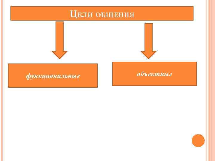 ЦЕЛИ ОБЩЕНИЯ функциональные объектные 