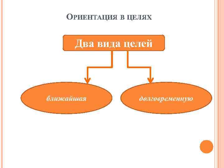 ОРИЕНТАЦИЯ В ЦЕЛЯХ Два вида целей ближайшая долговременную 