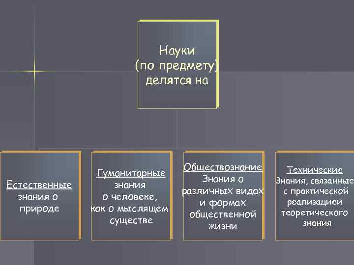 Науки (по предмету) делятся на Естественные знания о природе Гуманитарные знания о человеке, как