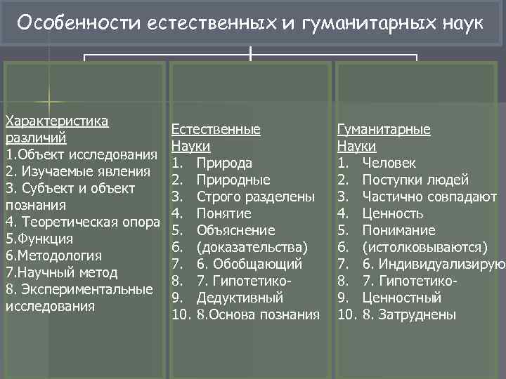 Особенности естественных наук. Характеристики гуманитарных наук. Гуманитарные науки таблица. Специфика естественных наук.