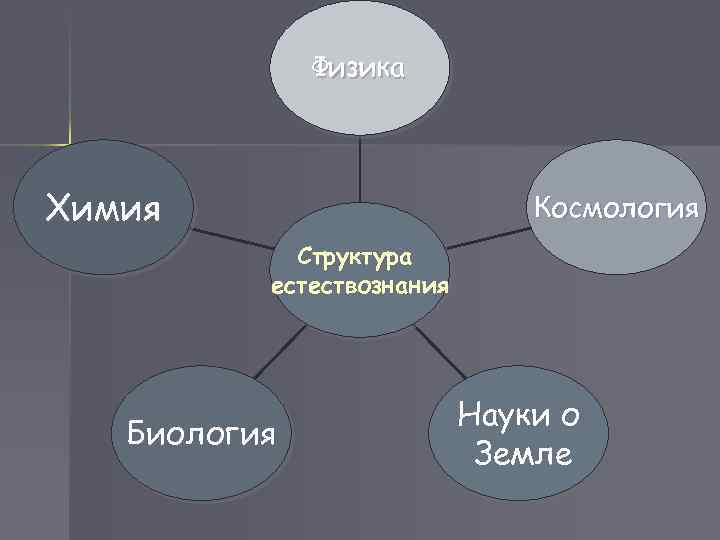 Физика Химия Космология Структура естествознания Биология Науки о Земле 