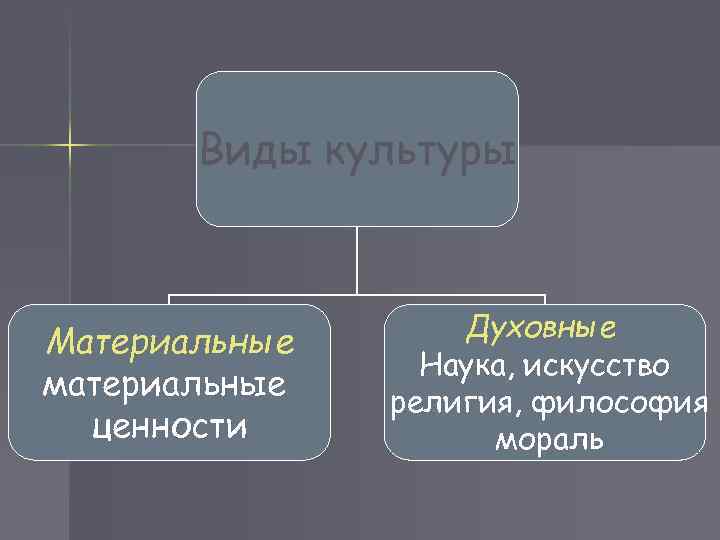 Виды культуры Материальные материальные ценности Духовные Наука, искусство религия, философия мораль 