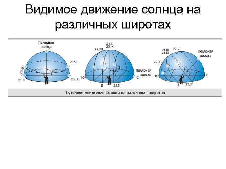 Разные широты