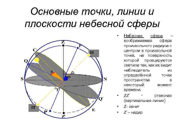 Рисунок небесной сферы с основными элементами