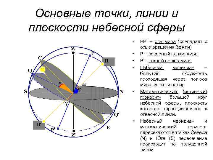 Схема небесной сферы