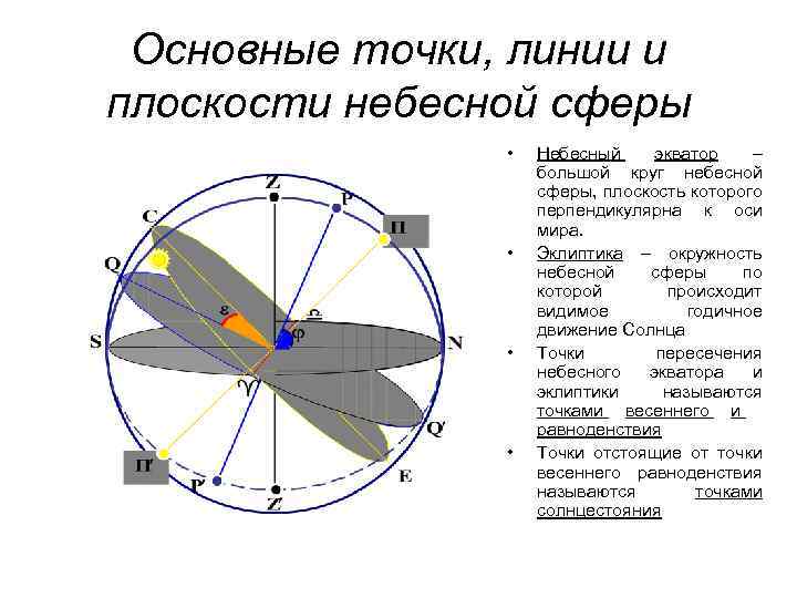 Схема небесной сферы