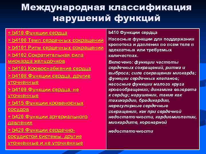 Международная классификация нарушений функций + b 410 Функции сердца > b 4100 Темп сердечных