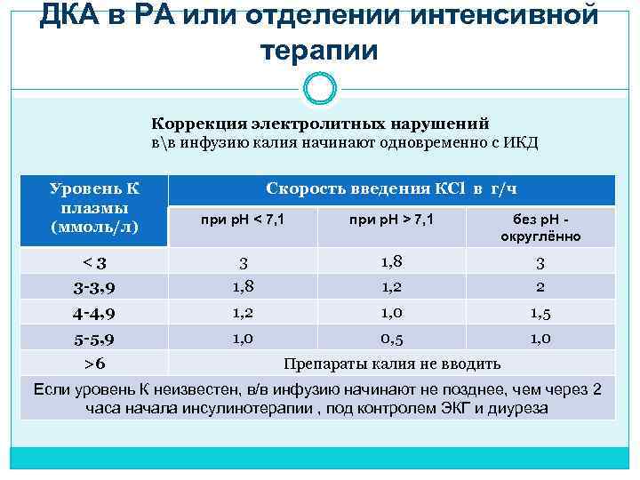 ДКА в РА или отделении интенсивной терапии Коррекция электролитных нарушений вв инфузию калия начинают