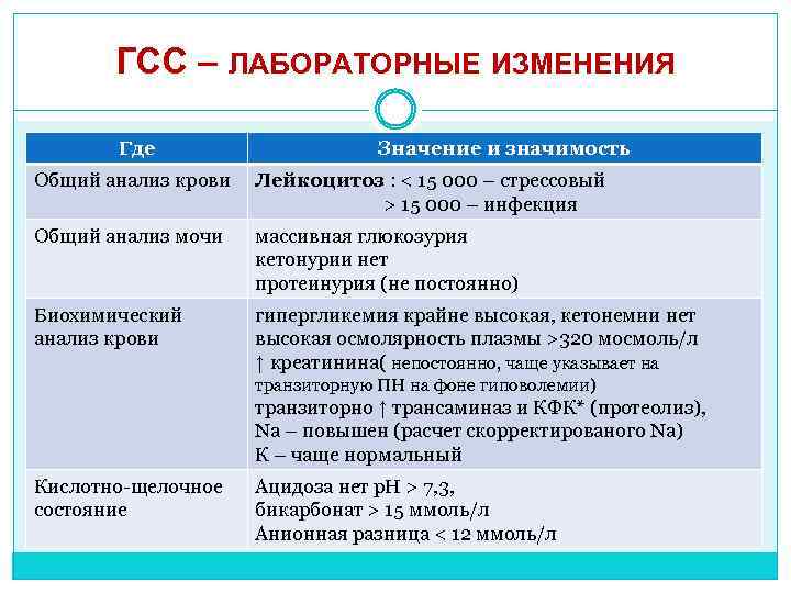 ГСС – ЛАБОРАТОРНЫЕ ИЗМЕНЕНИЯ Где Значение и значимость Общий анализ крови Лейкоцитоз : <