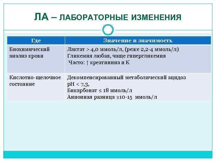 ЛА – ЛАБОРАТОРНЫЕ ИЗМЕНЕНИЯ Где Значение и значимость Биохимический анализ крови Лактат > 4,