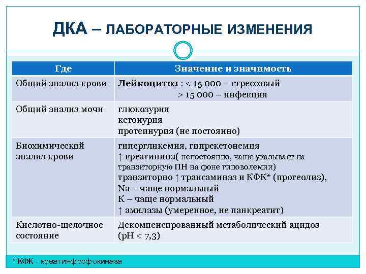 ДКА – ЛАБОРАТОРНЫЕ ИЗМЕНЕНИЯ Где Значение и значимость Общий анализ крови Лейкоцитоз : <