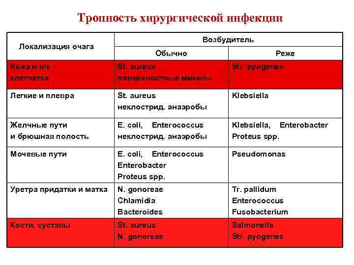 Тропность хирургической инфекции Локализация очага Возбудитель Обычно Реже Кожа и п/к клетчатка St. aureus