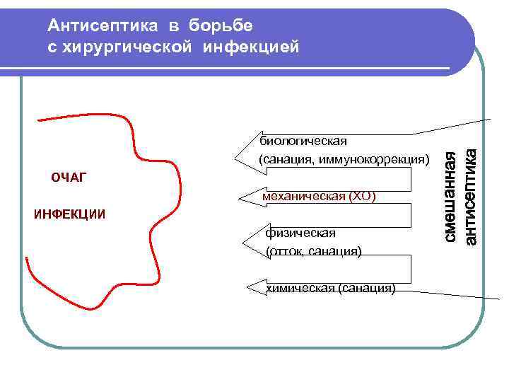 Антисептика в борьбе с хирургической инфекцией биологическая (санация, иммунокоррекция) ОЧАГ механическая (ХО) ИНФЕКЦИИ физическая