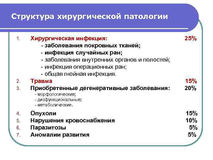 Структура хирургической патологии Хирургическая инфекция: - заболевания покровных тканей; - инфекция случайных ран; -