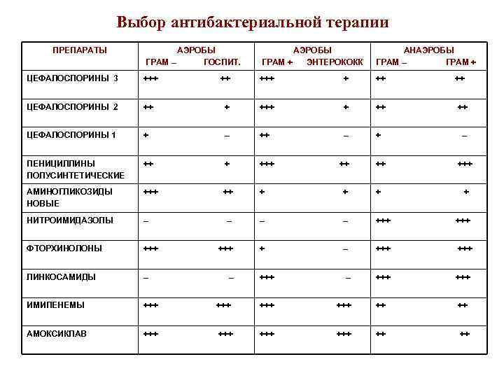 Выбор антибактериальной терапии ПРЕПАРАТЫ АЭРОБЫ ГРАМ – ГОСПИТ. АЭРОБЫ ГРАМ + ЭНТЕРОКОКК АНАЭРОБЫ ГРАМ