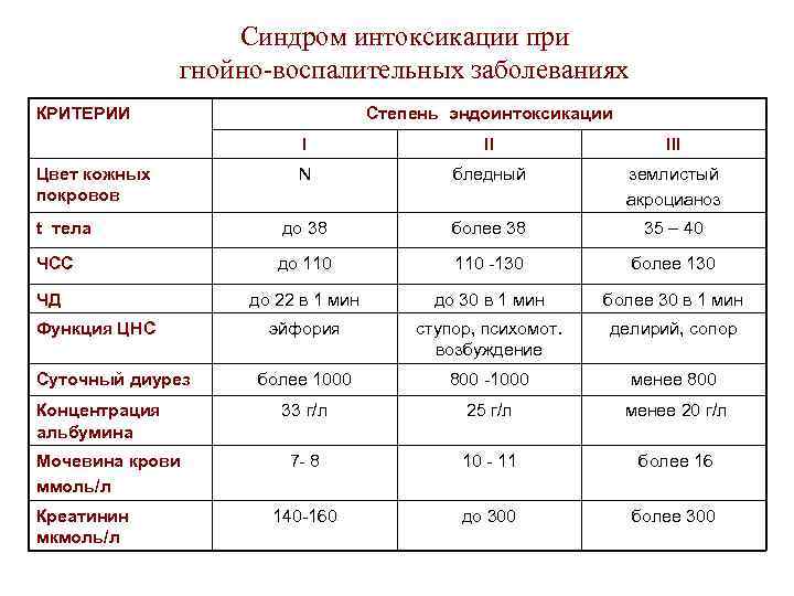 Синдром интоксикации при гнойно-воспалительных заболеваниях КРИТЕРИИ Степень эндоинтоксикации I II III N бледный землистый