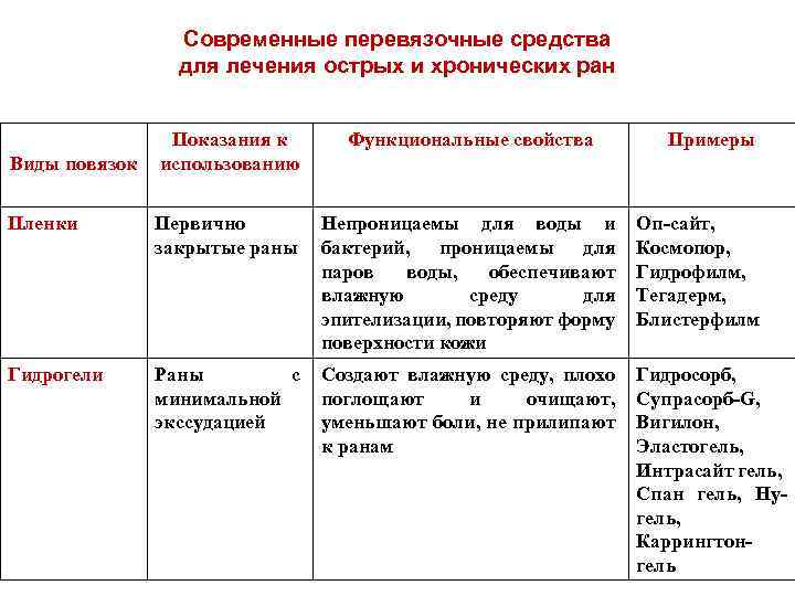 Современные перевязочные средства для лечения острых и хронических ран Показания к использованию Функциональные свойства