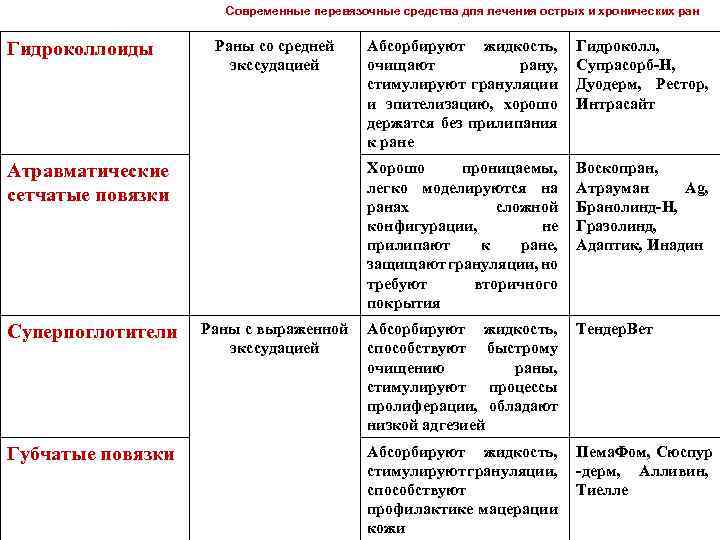 Современные перевязочные средства для лечения острых и хронических ран Гидроколлоиды Раны со средней экссудацией