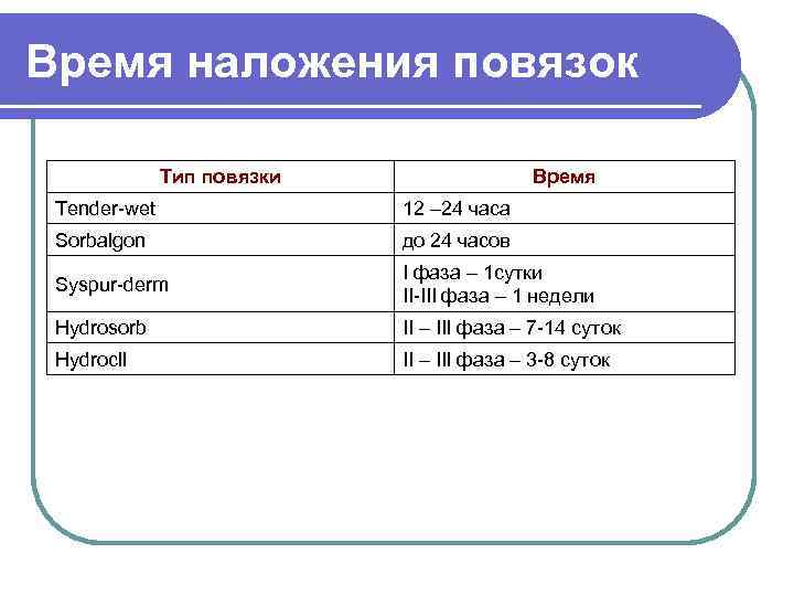 Время наложения повязок Тип повязки Время Tender-wet 12 – 24 часа Sorbalgon до 24