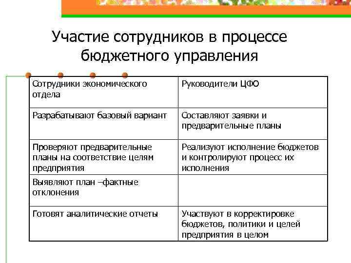 Участие сотрудников в процессе бюджетного управления Сотрудники экономического отдела Руководители ЦФО Разрабатывают базовый вариант